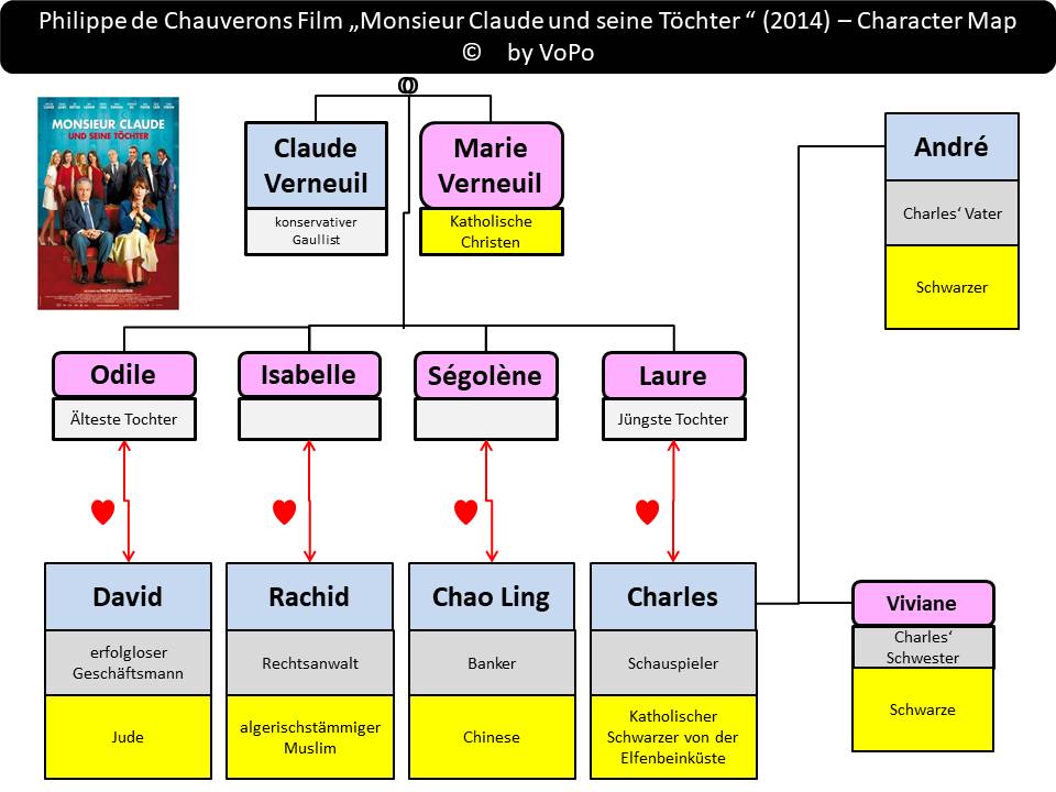 Monsieur Claude und seine Töchter - Personenstruktur